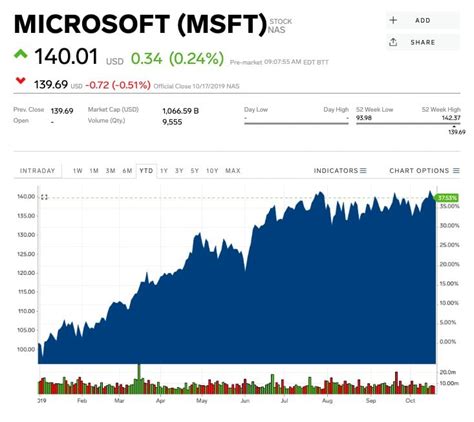 msft stock price today marketwatch